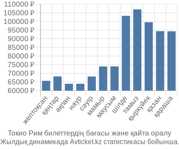 Токио Рим авиабилет бағасы
