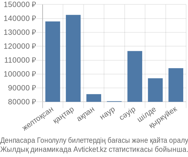 Денпасара Гонолулу авиабилет бағасы