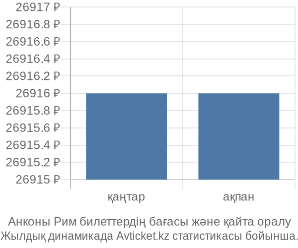 Анконы Рим авиабилет бағасы