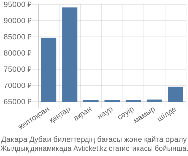 Дакара Дубаи авиабилет бағасы