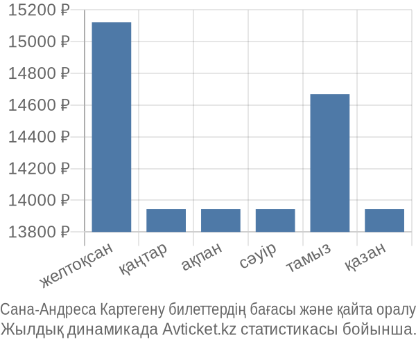 Сана-Андреса Картегену авиабилет бағасы