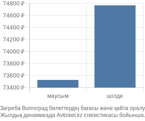 Загреба Волгоград авиабилет бағасының өзгеру графигі Загреба Волгоград авиабилет бағасы