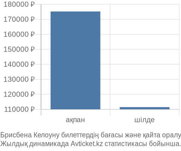 Брисбена Келоуну авиабилет бағасының өзгеру графигі Брисбена Келоуну авиабилет бағасы