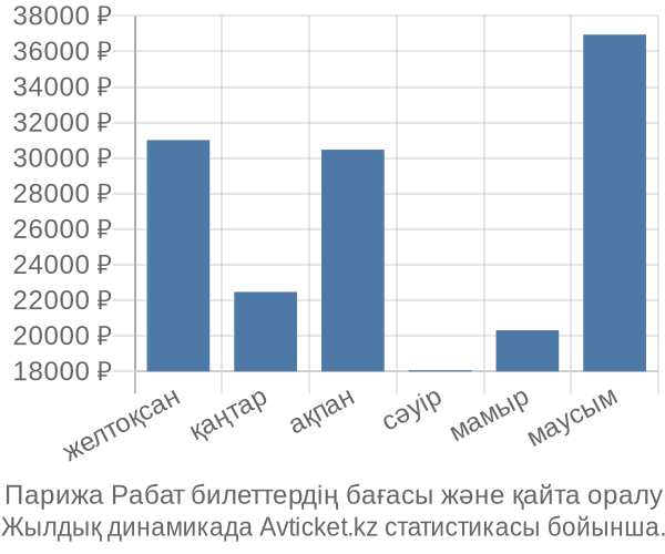 Парижа Рабат авиабилет бағасы