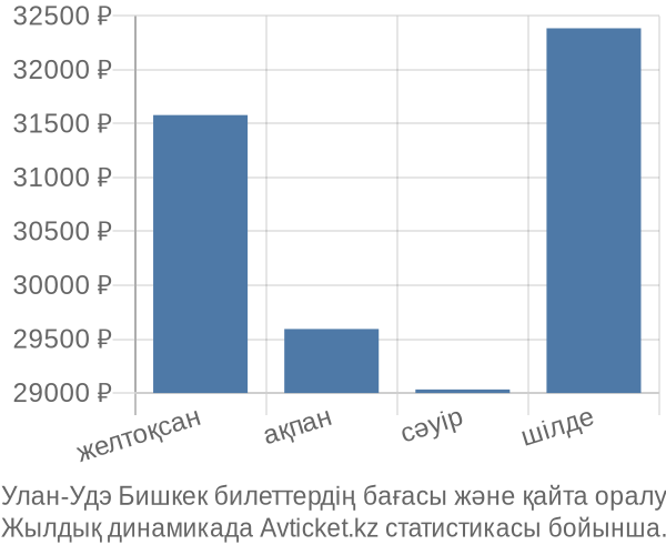 Улан-Удэ Бишкек авиабилет бағасы