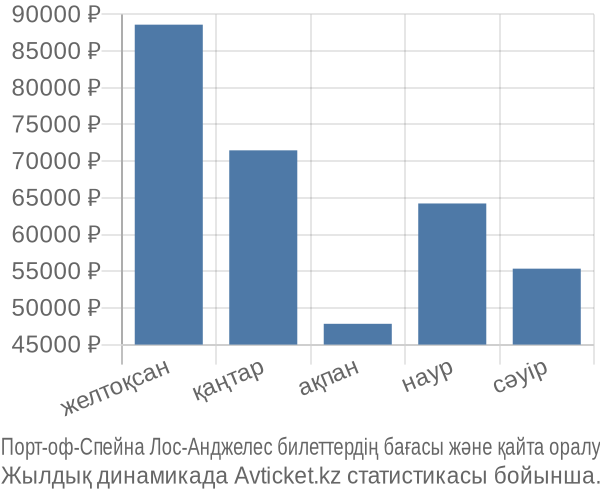 Порт-оф-Спейна Лос-Анджелес авиабилет бағасы