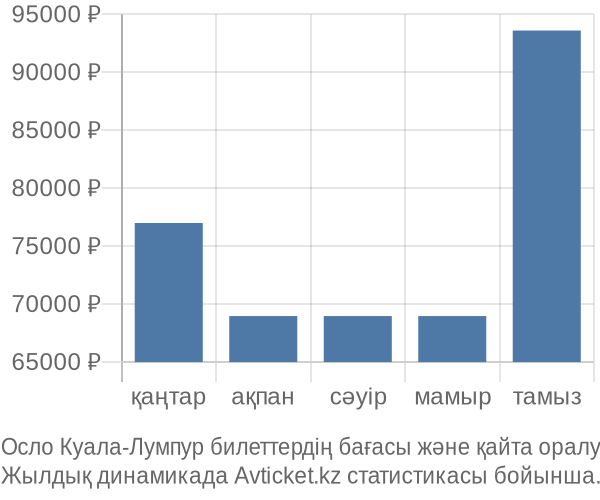 Осло Куала-Лумпур авиабилет бағасы