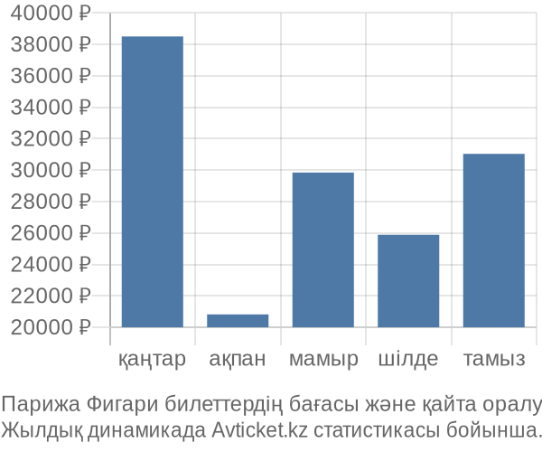 Парижа Фигари авиабилет бағасы