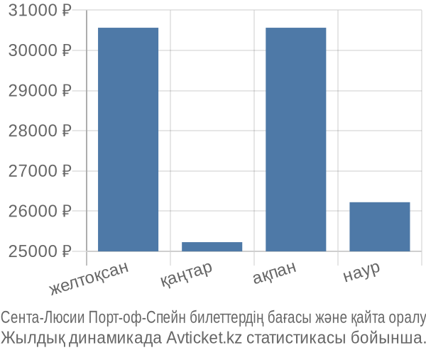 Сента-Люсии Порт-оф-Спейн авиабилет бағасының өзгеру графигі Сента-Люсии Порт-оф-Спейн авиабилет бағасы