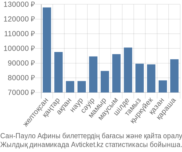 Сан-Пауло Афины авиабилет бағасы