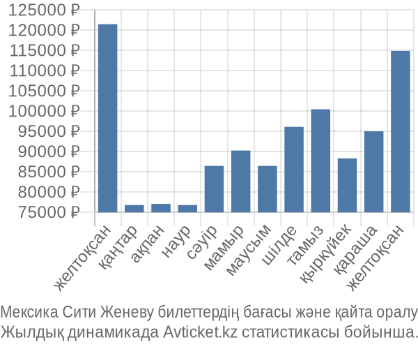 Мексика Сити Женеву авиабилет бағасы