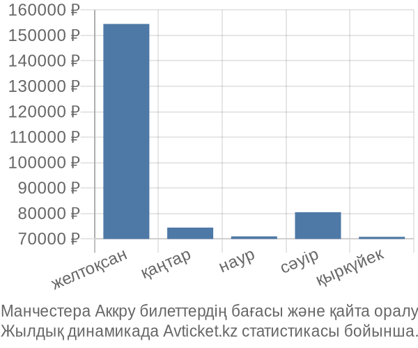 Манчестера Аккру авиабилет бағасы