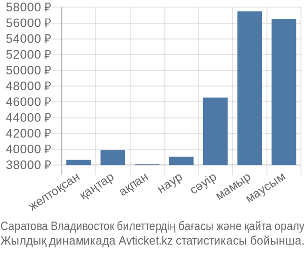 Саратова Владивосток авиабилет бағасы
