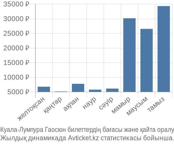 Куала-Лумпура Гаосюн авиабилет бағасы