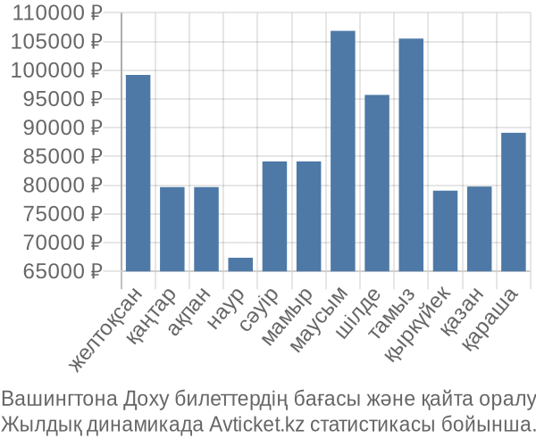 Вашингтона Доху авиабилет бағасы