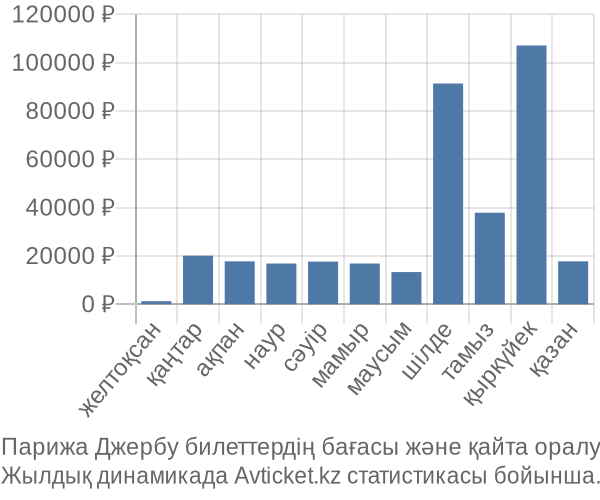 Парижа Джербу авиабилет бағасы