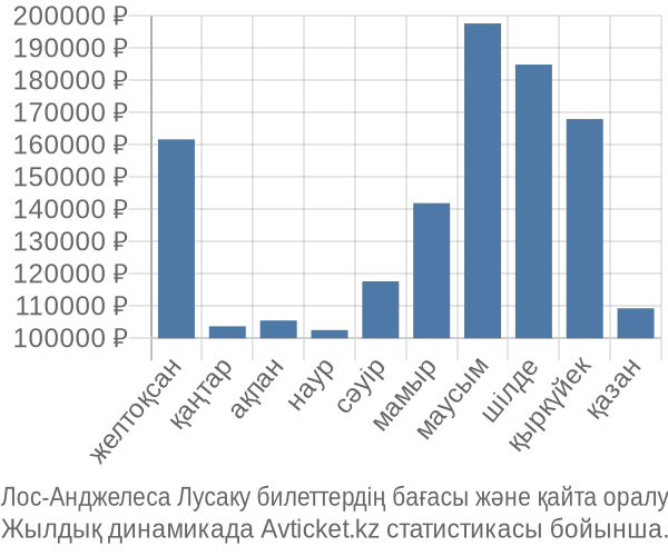 Лос-Анджелеса Лусаку авиабилет бағасы