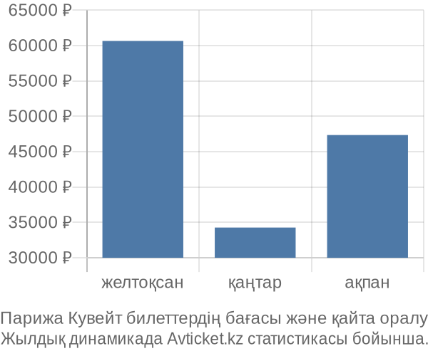 Парижа Кувейт авиабилет бағасы