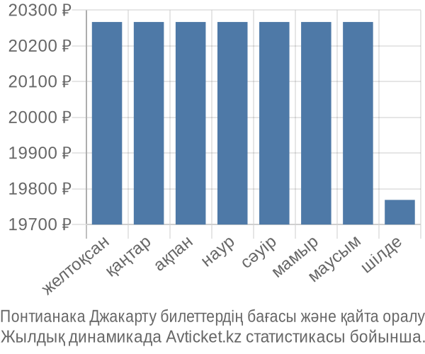 Понтианака Джакарту авиабилет бағасы