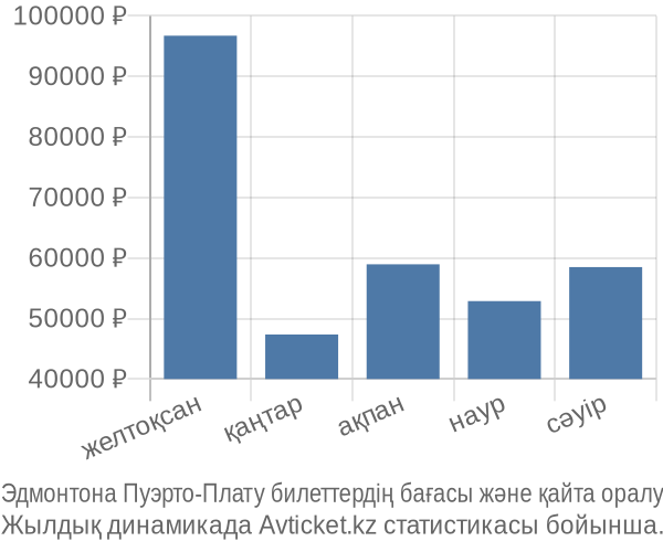 Эдмонтона Пуэрто-Плату авиабилет бағасы