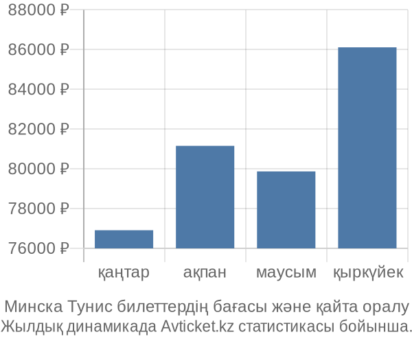 Минска Тунис авиабилет бағасы