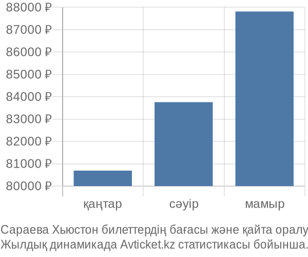 Сараева Хьюстон авиабилет бағасының өзгеру графигі Сараева Хьюстон авиабилет бағасы