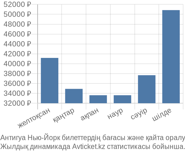 Антигуа Нью-Йорк авиабилет бағасы