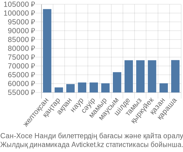 Сан-Хосе Нанди авиабилет бағасы