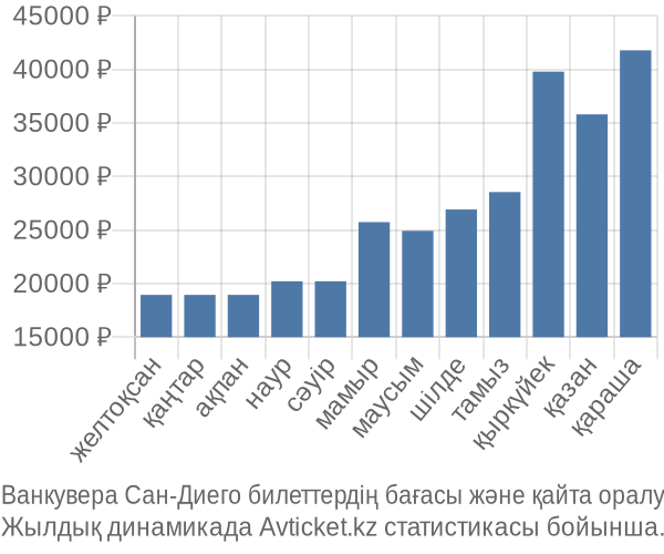 Ванкувера Сан-Диего авиабилет бағасы
