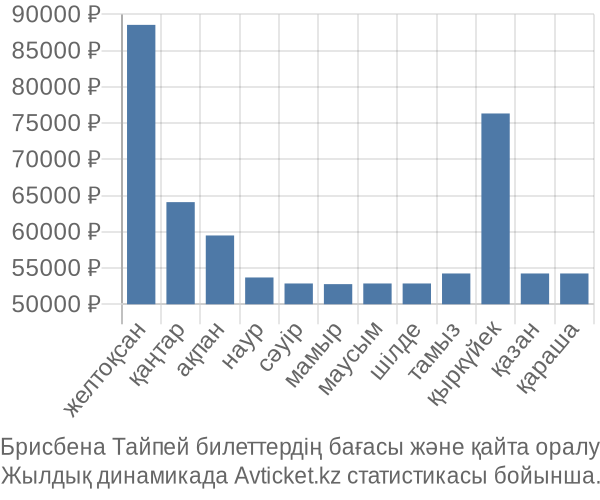 Брисбена Тайпей авиабилет бағасы