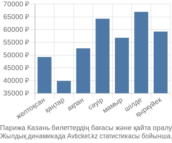 Парижа Казань авиабилет бағасы