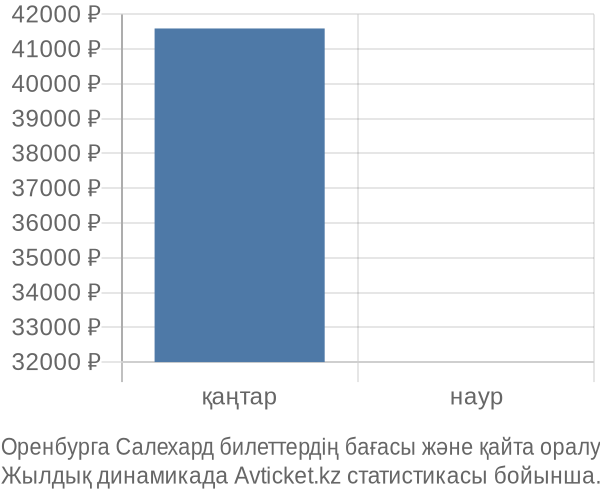 Оренбурга Салехард авиабилет бағасының өзгеру графигі Оренбурга Салехард авиабилет бағасы