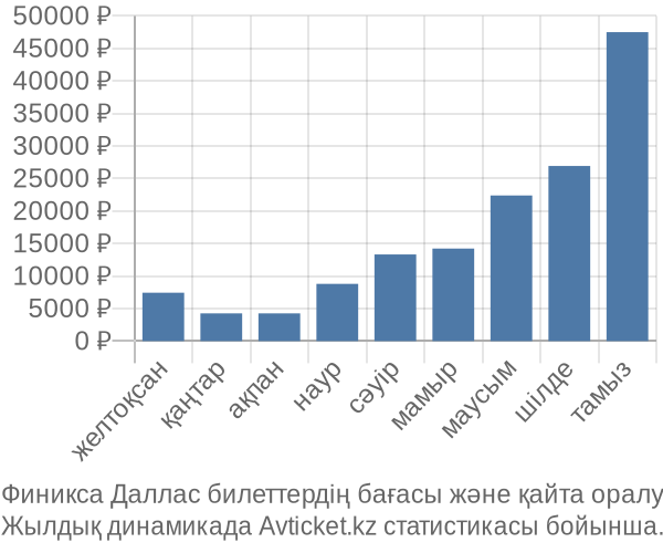 Финикса Даллас авиабилет бағасы