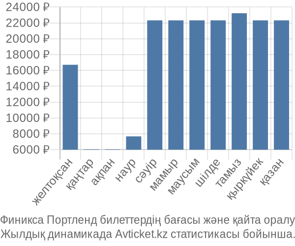 Финикса Портленд авиабилет бағасы