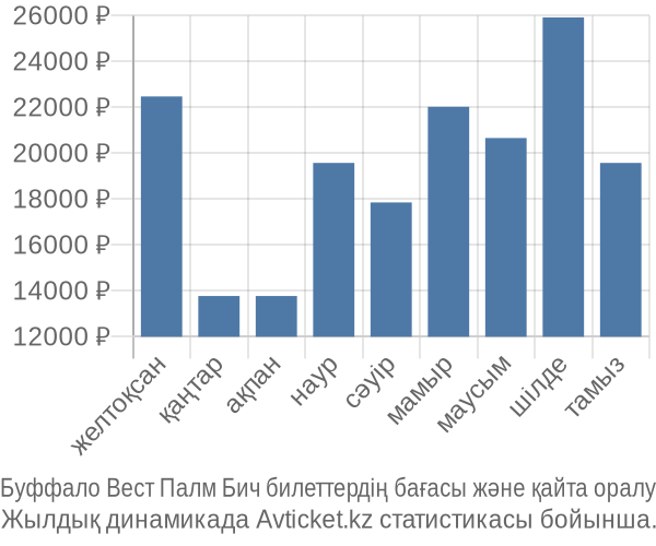 Буффало Вест Палм Бич авиабилет бағасы