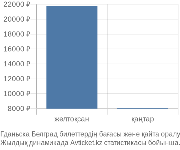 Гданьска Белград авиабилет бағасы