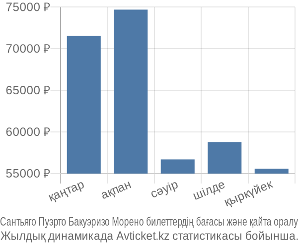 Сантьяго Пуэрто Бакуэризо Морено авиабилет бағасы