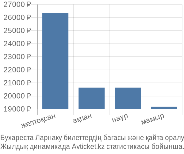 Бухареста Ларнаку авиабилет бағасы