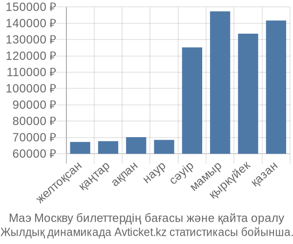 Маэ Москву авиабилет бағасы