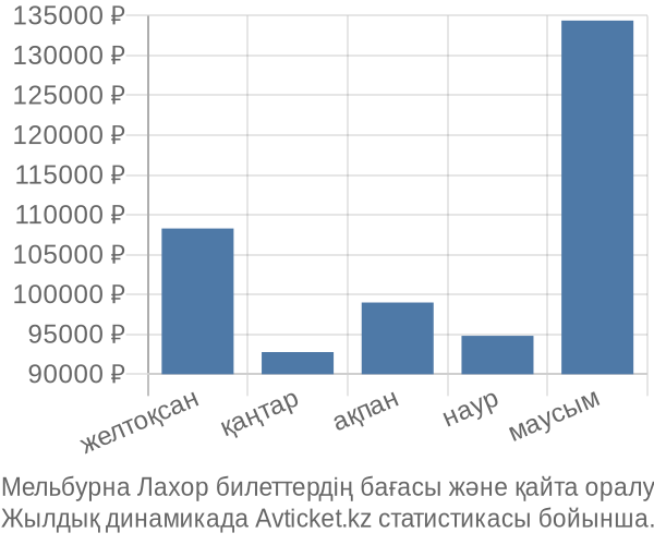 Мельбурна Лахор авиабилет бағасы