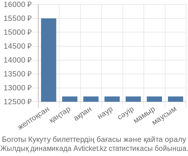 Боготы Кукуту авиабилет бағасы