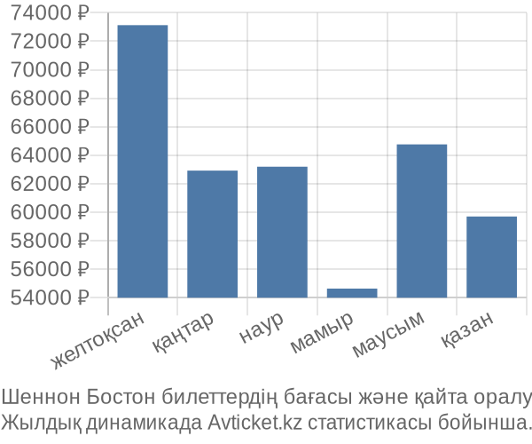 Шеннон Бостон авиабилет бағасы