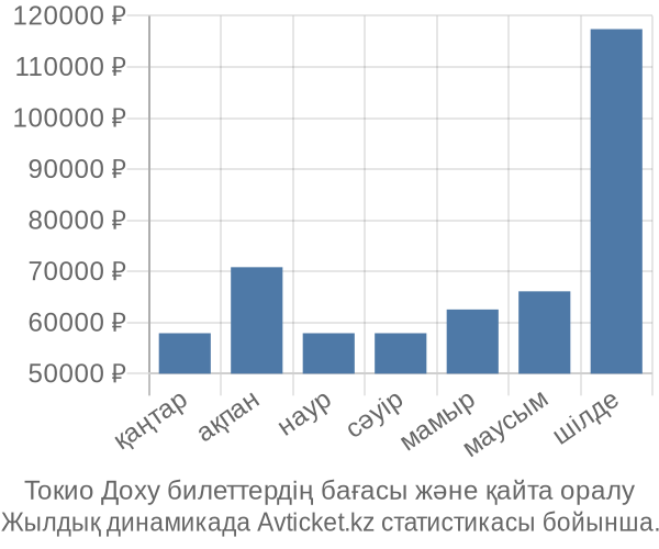 Токио Доху авиабилет бағасы