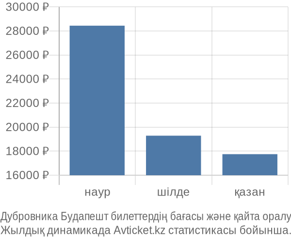 Дубровника Будапешт авиабилет бағасы