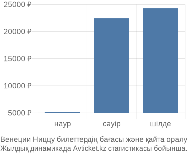 Венеции Ниццу авиабилет бағасы