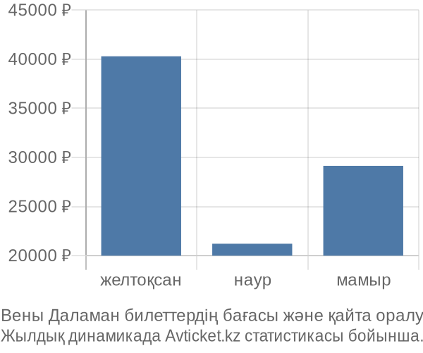 Вены Даламан авиабилет бағасы