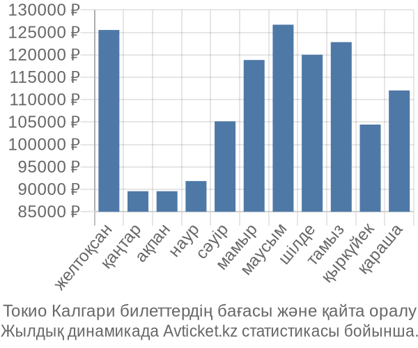 Токио Калгари авиабилет бағасы