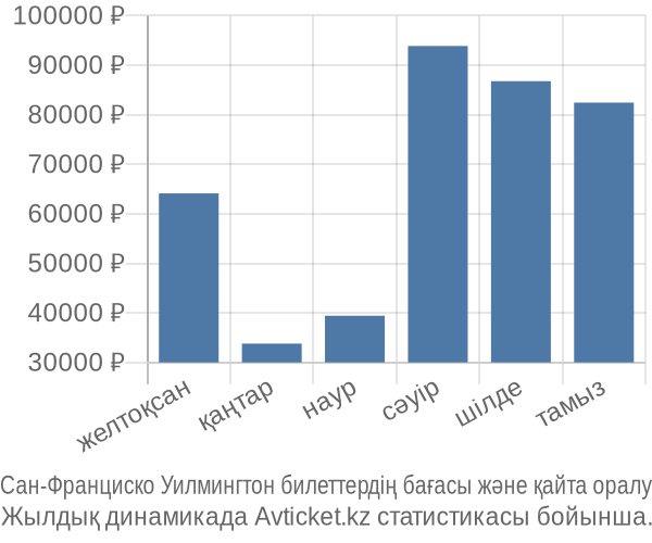 Сан-Франциско Уилмингтон авиабилет бағасы