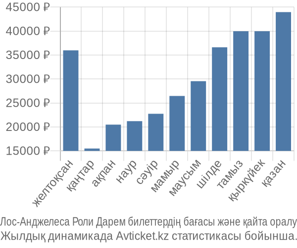 Лос-Анджелеса Роли Дарем авиабилет бағасы