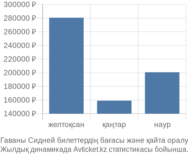 Гаваны Сидней авиабилет бағасының өзгеру графигі Гаваны Сидней авиабилет бағасы